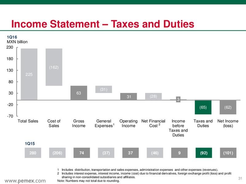 March 2016 Preliminary Results – PEMEX – slide 31
