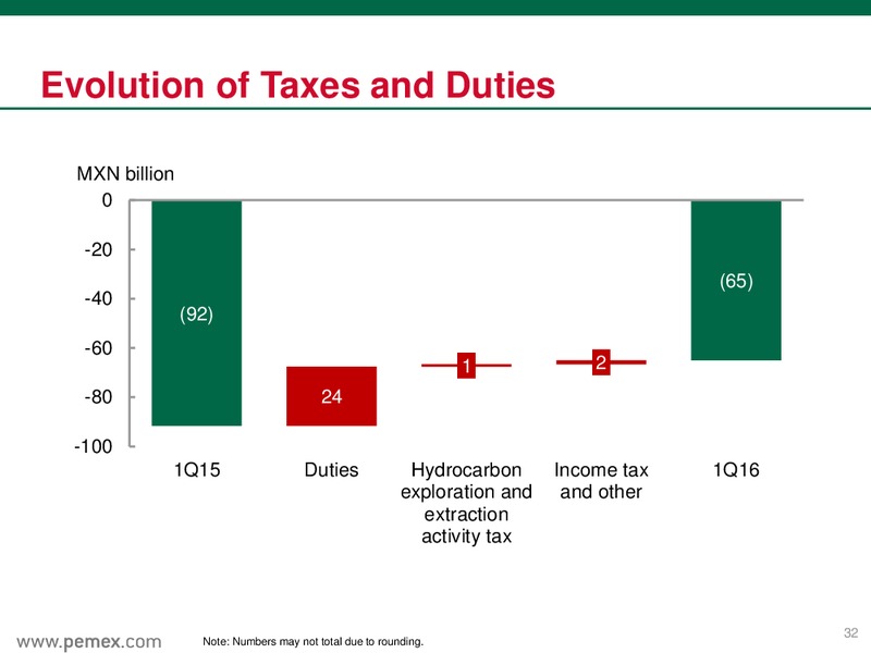 March 2016 Preliminary Results – PEMEX – slide 32