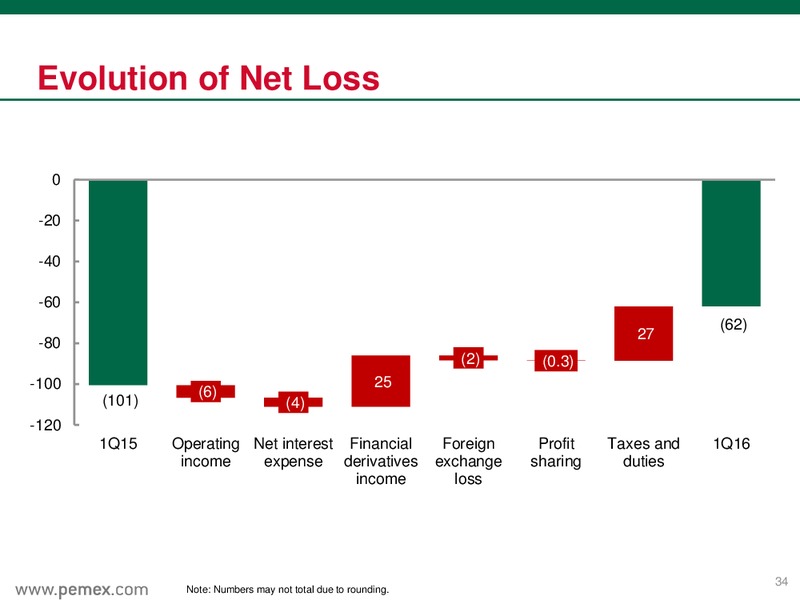 March 2016 Preliminary Results – PEMEX – slide 34