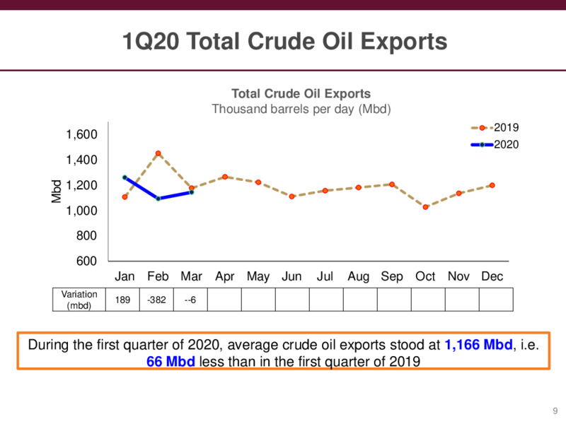 Preliminary Results – PEMEX – slide 9