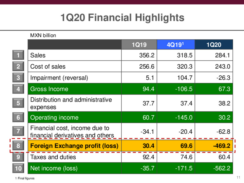 Preliminary Results – PEMEX – slide 11