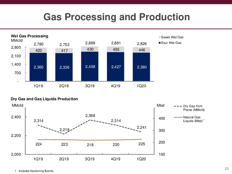 Preliminary Results – PEMEX – slide 29