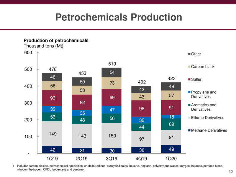 Preliminary Results – PEMEX – slide 30