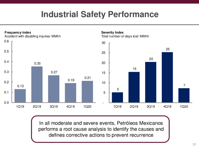 Preliminary Results – PEMEX – slide 31