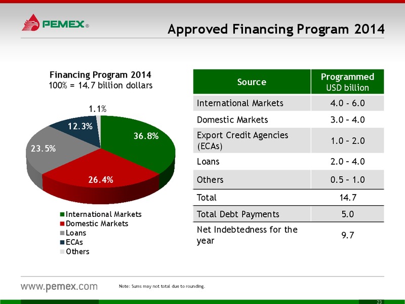 Investor Presentation A New Context & Broder Potential – PEMEX – slide 23