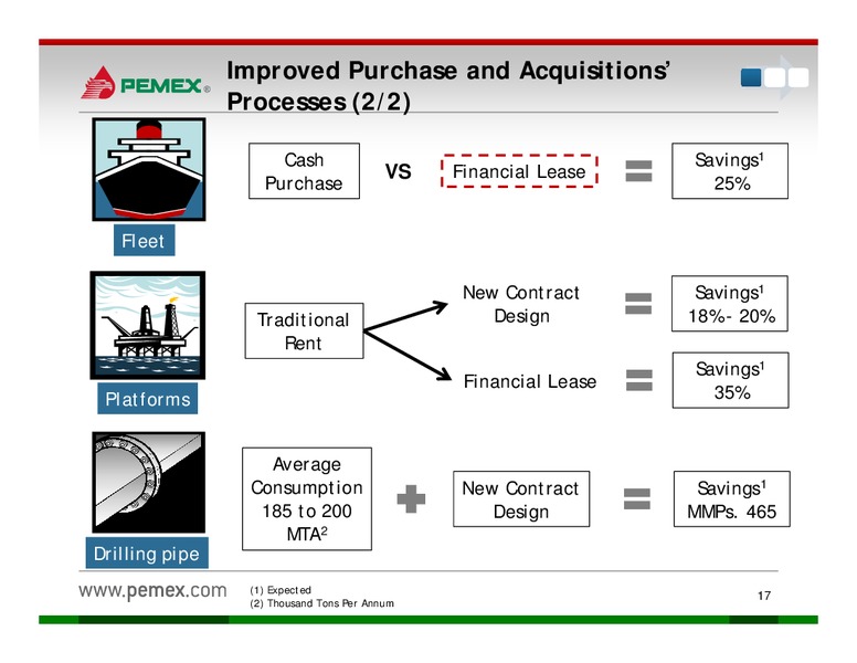 Investor Presentation – PEMEX – slide 15