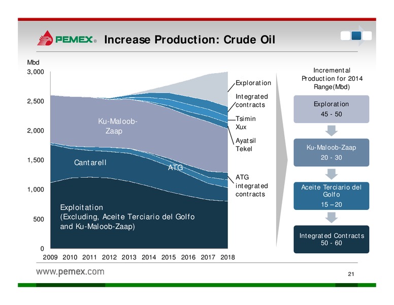 Investor Presentation – PEMEX – slide 19