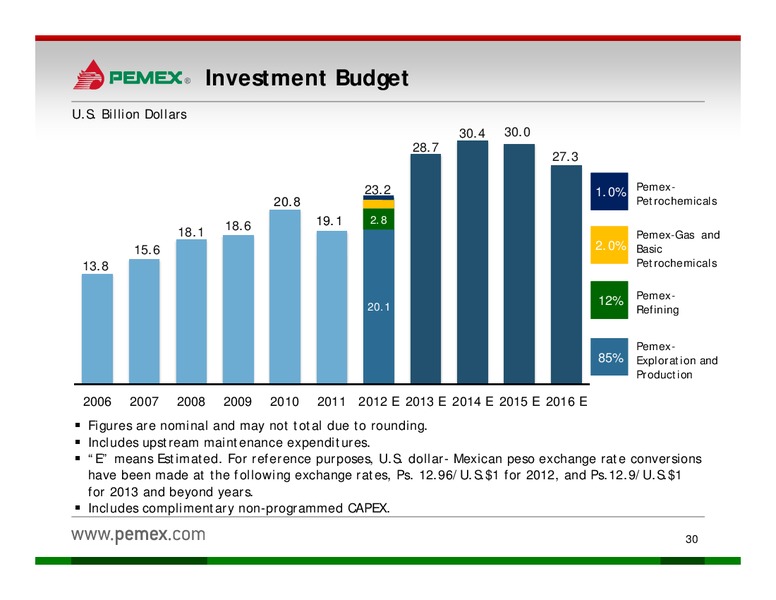 Investor Presentation – PEMEX – slide 28