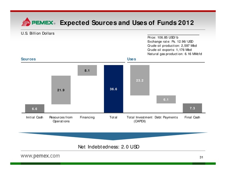 Investor Presentation – PEMEX – slide 29