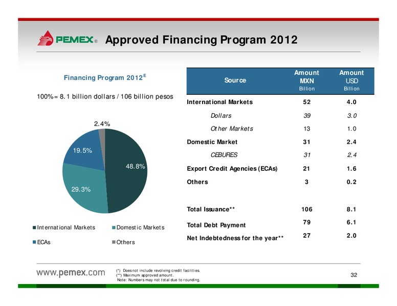 Investor Presentation – PEMEX – slide 30