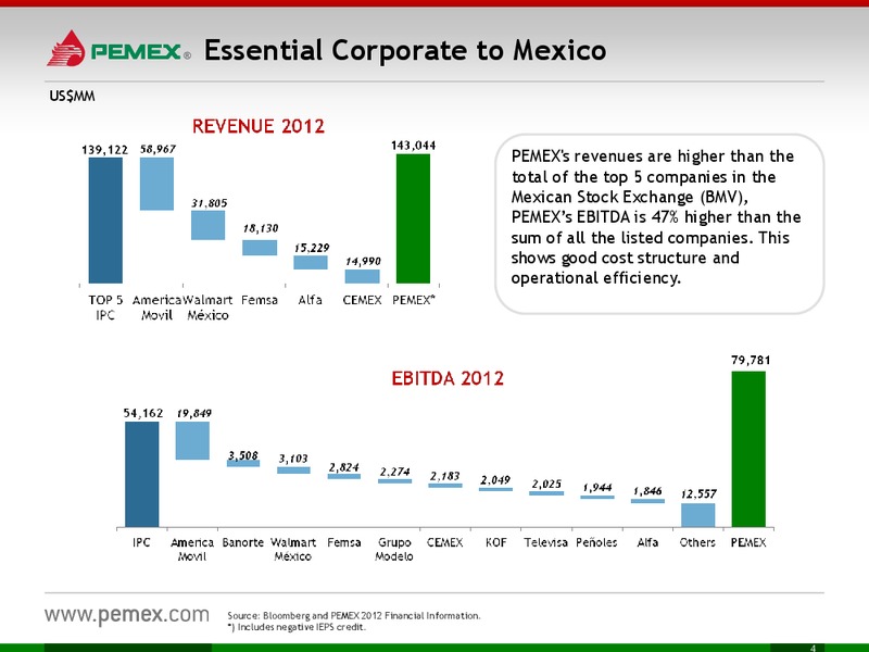 Investor Meeting – PEMEX – slide 4