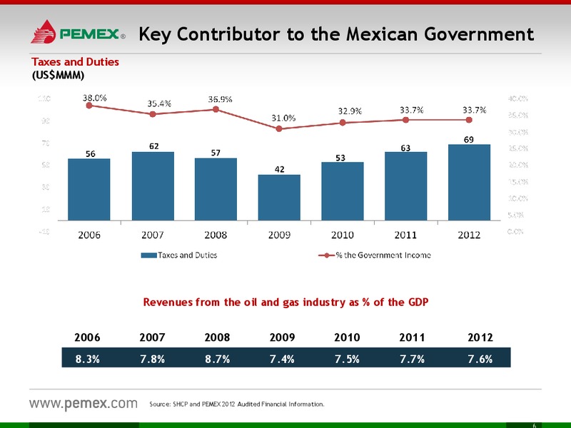 Investor Meeting – PEMEX – slide 6