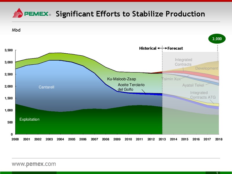 Investor Meeting – PEMEX – slide 9