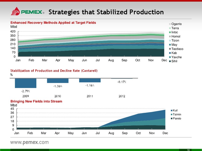 Investor Meeting – PEMEX – slide 10