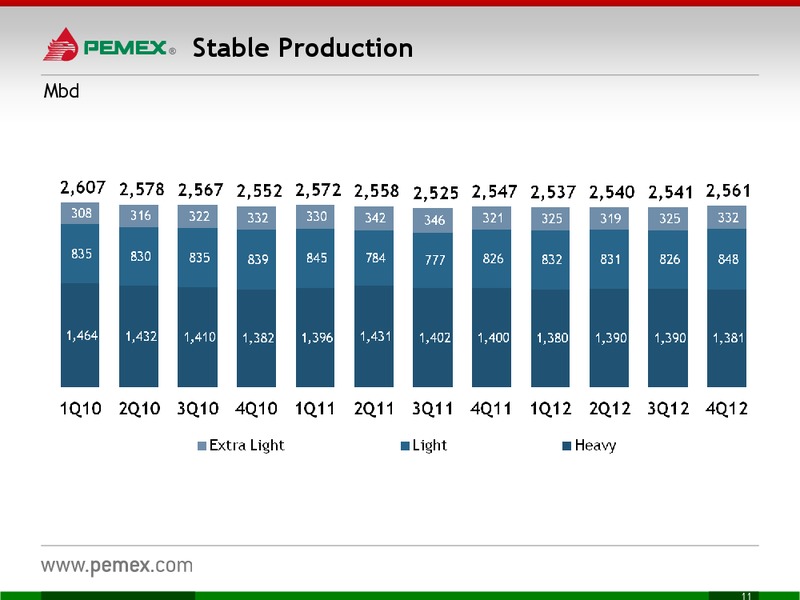 Investor Meeting – PEMEX – slide 11
