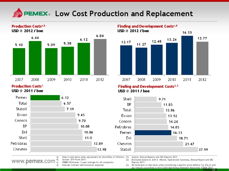 Investor Meeting – PEMEX – slide 12
