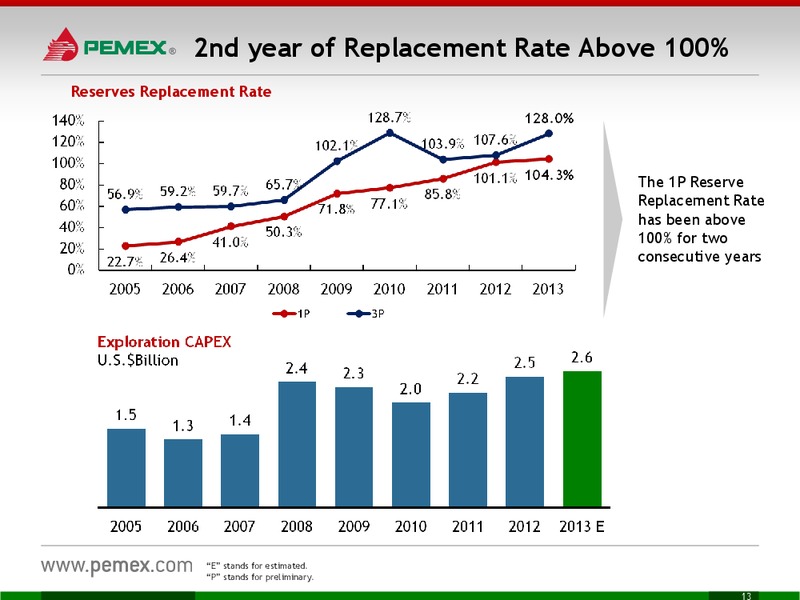 Investor Meeting – PEMEX – slide 13