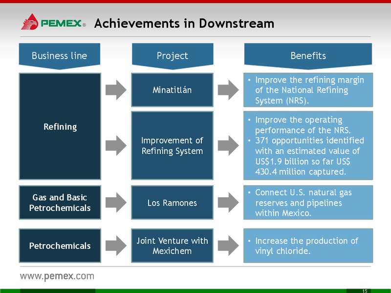 Investor Meeting – PEMEX – slide 15