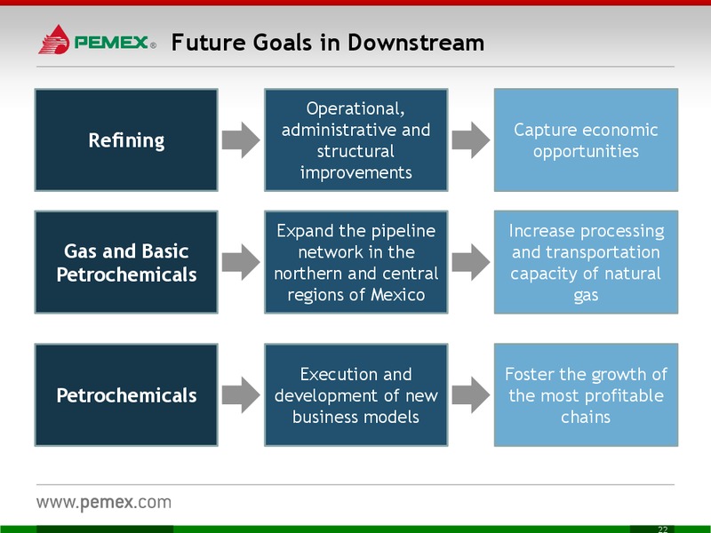 Investor Meeting – PEMEX – slide 22