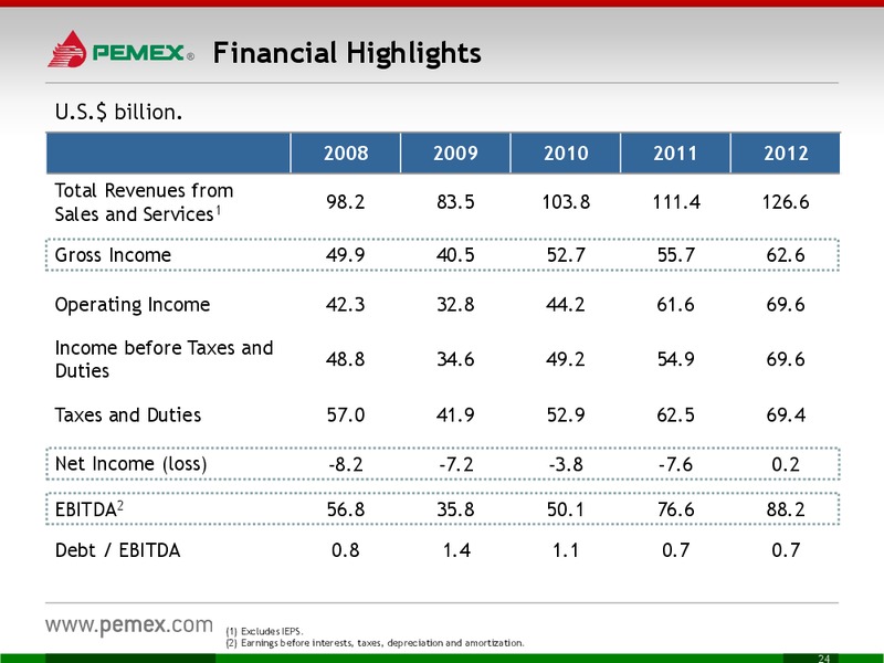 Investor Meeting – PEMEX – slide 24