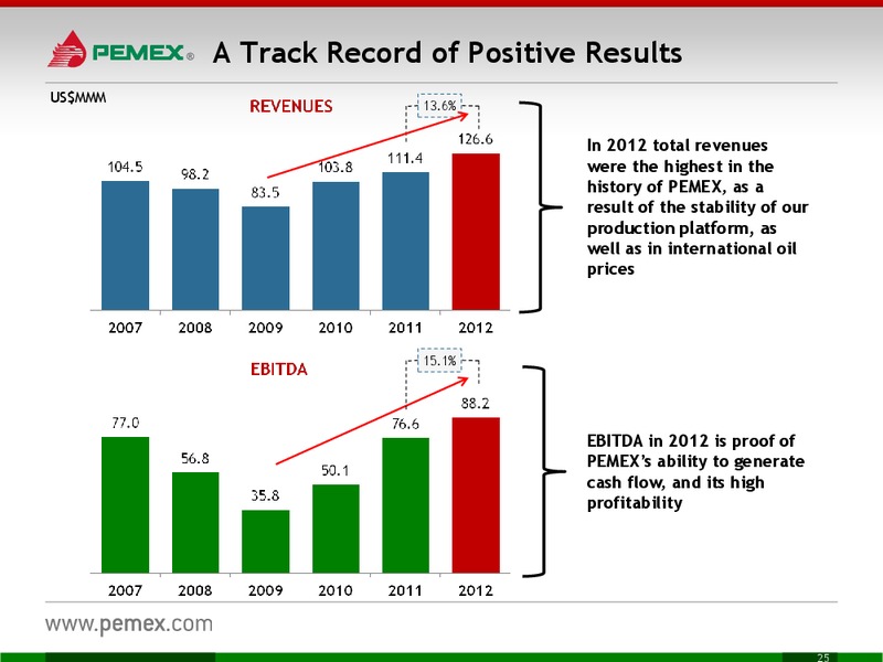 Investor Meeting – PEMEX – slide 25