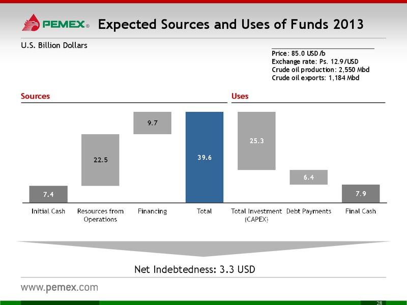 Investor Meeting – PEMEX – slide 28