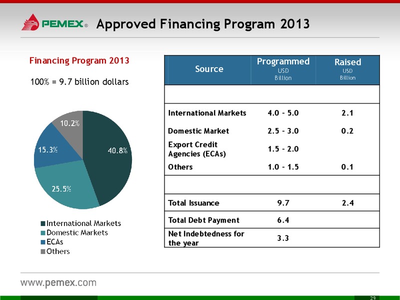 Investor Meeting – PEMEX – slide 29
