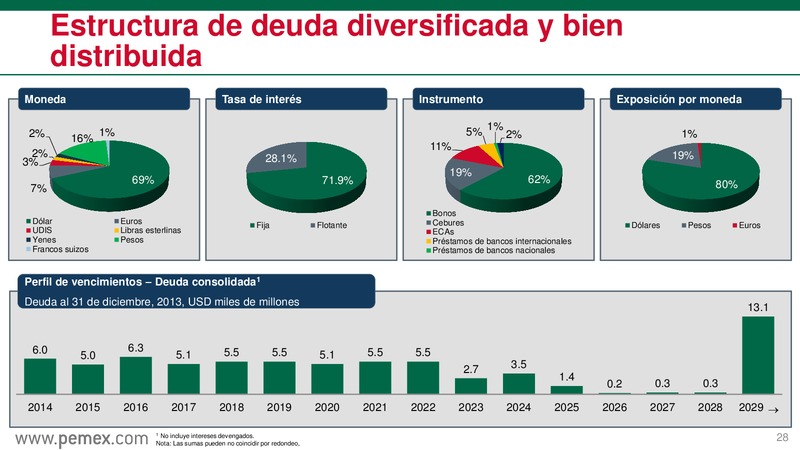 Presentacin a inversionistas – PEMEX – slide 29