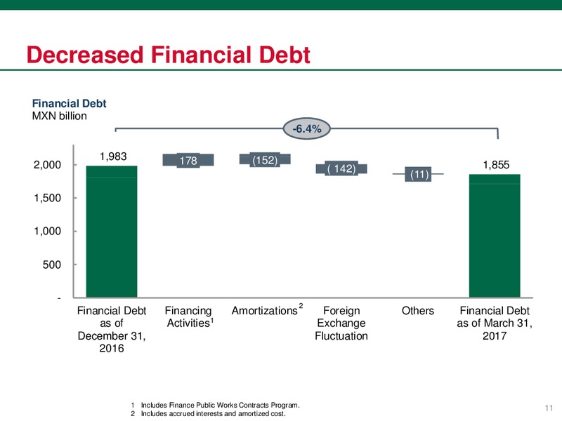May 2017 First Quarter Results – PEMEX – slide 11