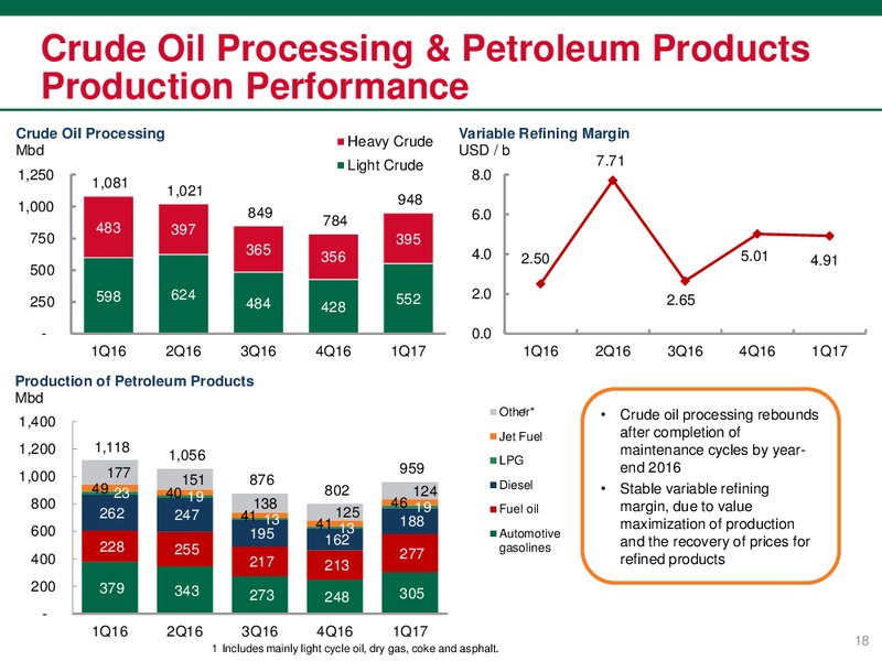 May 2017 First Quarter Results – PEMEX – slide 18