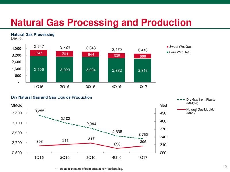 May 2017 First Quarter Results – PEMEX – slide 19