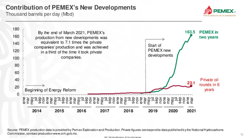 Latin America Conference – PEMEX – slide 15