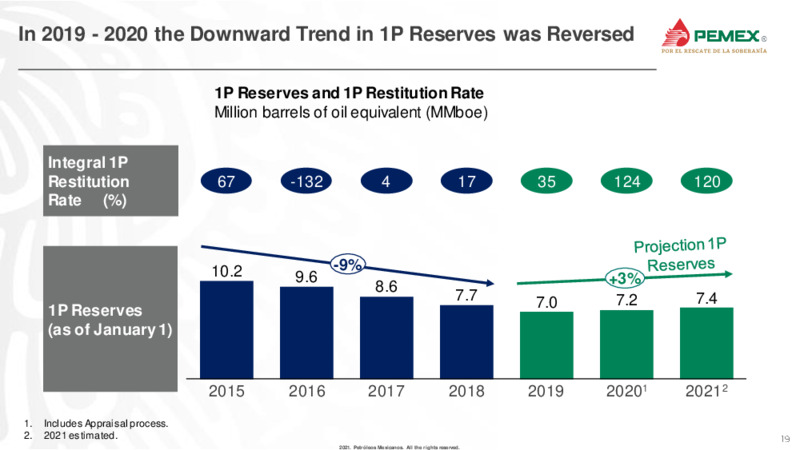 Latin America Conference – PEMEX – slide 19