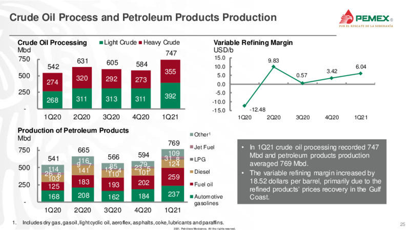 Latin America Conference – PEMEX – slide 25