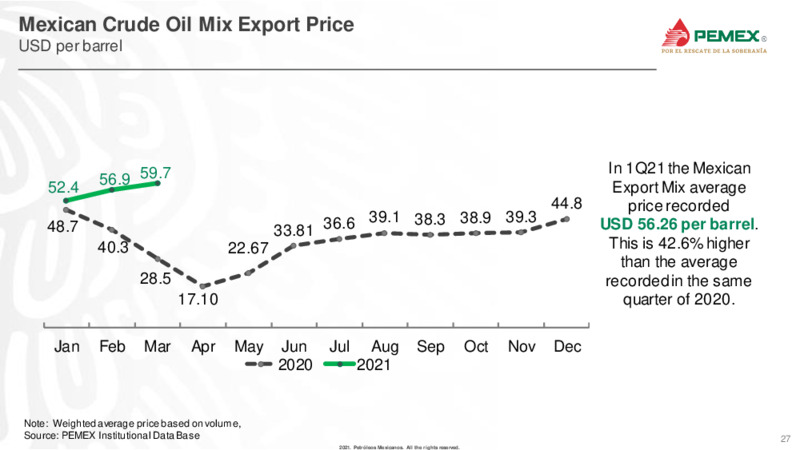 Latin America Conference – PEMEX – slide 27