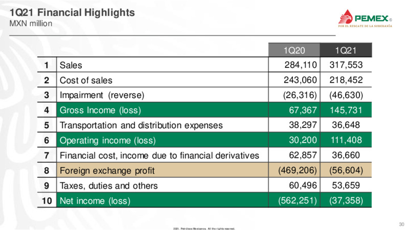 Latin America Conference – PEMEX – slide 30