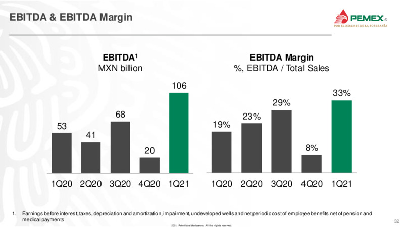 Latin America Conference – PEMEX – slide 32