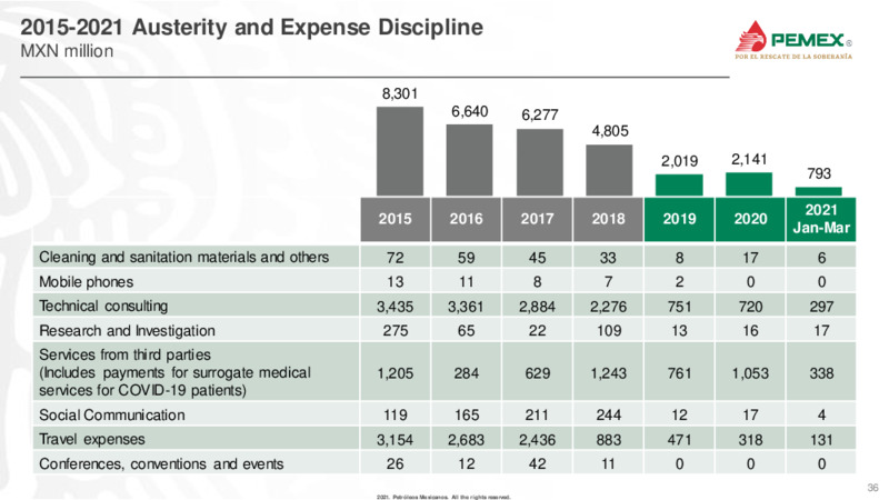 Latin America Conference – PEMEX – slide 36