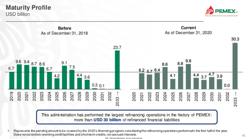 Latin America Conference – PEMEX – slide 45