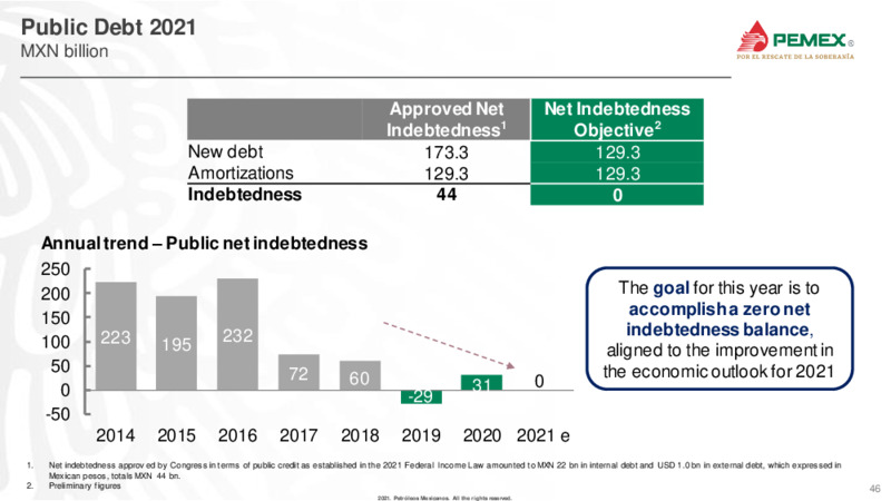 Latin America Conference – PEMEX – slide 46
