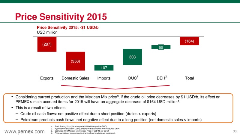 May 2015 Investor Presentation – PEMEX – slide 30