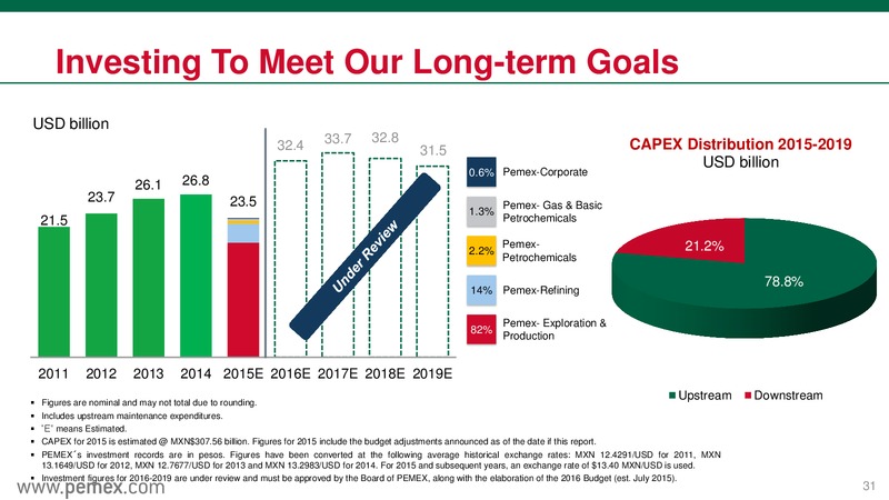May 2015 Investor Presentation – PEMEX – slide 31