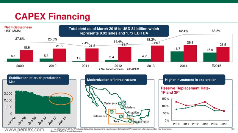 May 2015 Investor Presentation – PEMEX – slide 32