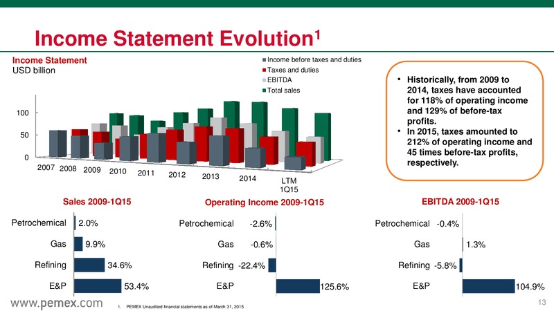 Canada Roadshow May 2015 – PEMEX – slide 13