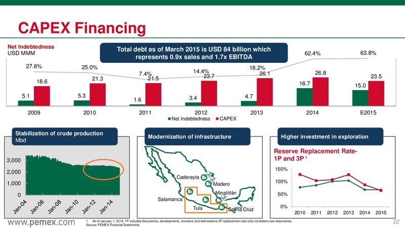 Canada Roadshow May 2015 – PEMEX – slide 22