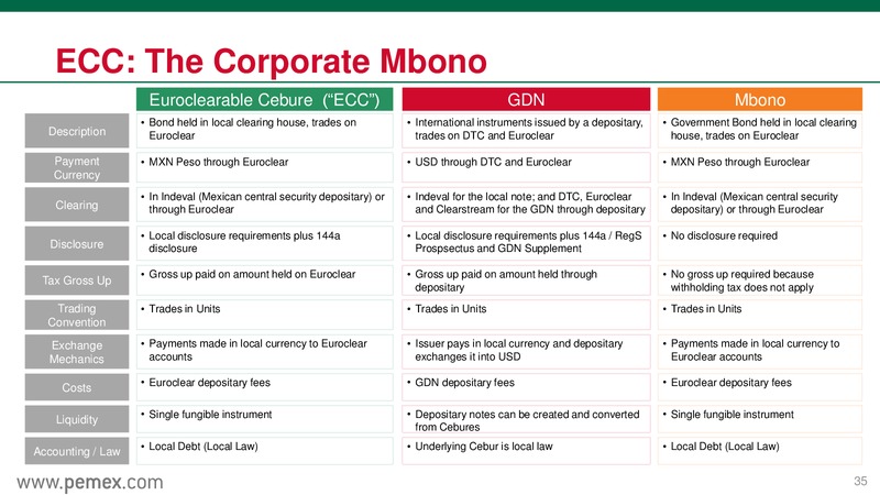 Canada Roadshow May 2015 – PEMEX – slide 35