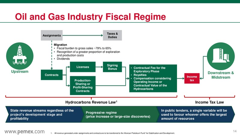 Investor Presentation – PEMEX – slide 14