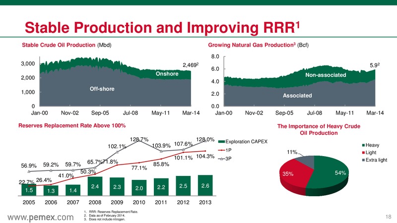 Investor Presentation – PEMEX – slide 18