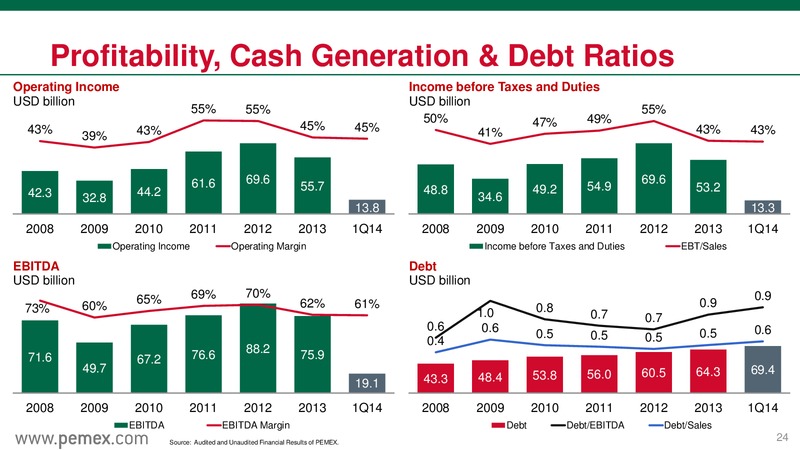 Investor Presentation – PEMEX – slide 24