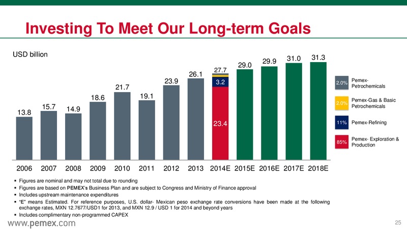 Investor Presentation – PEMEX – slide 25